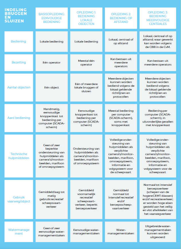Indeling bruggen en sluizen 1